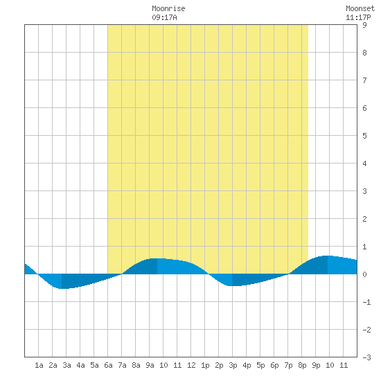  tide chart for Saturday, June 28, 2025