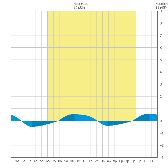  tide chart for Sunday, June 29, 2025