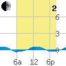  tide chart for Monday, June 2, 2025