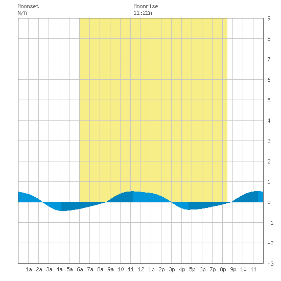  tide chart for Monday, June 30, 2025