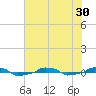  tide chart for Monday, June 30, 2025