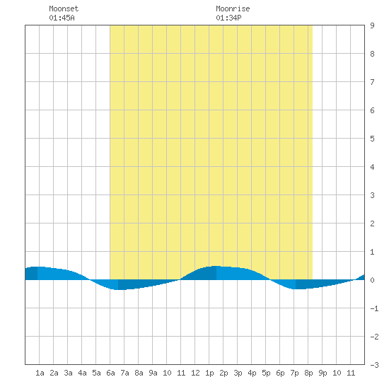  tide chart for Tuesday, June 3, 2025