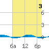  tide chart for Tuesday, June 3, 2025