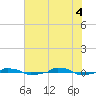  tide chart for Wednesday, June 4, 2025