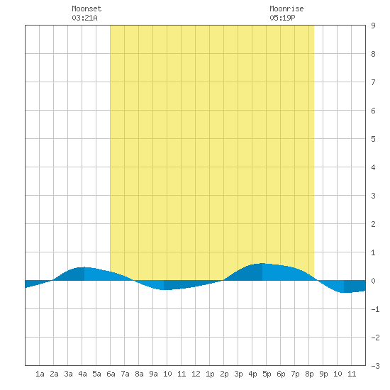  tide chart for Saturday, June 7, 2025