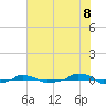  tide chart for Sunday, June 8, 2025