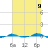  tide chart for Monday, June 9, 2025