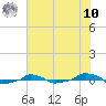  tide chart for Thursday, July 10, 2025