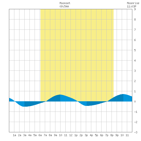  tide chart for Monday, July 14, 2025