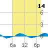  tide chart for Monday, July 14, 2025
