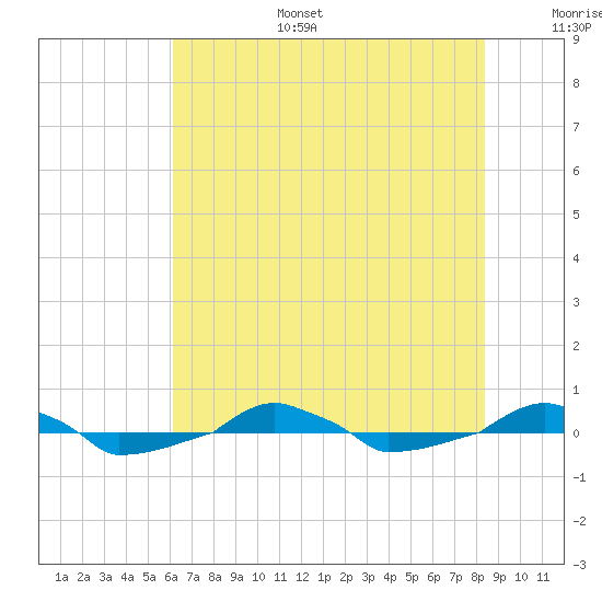  tide chart for Tuesday, July 15, 2025