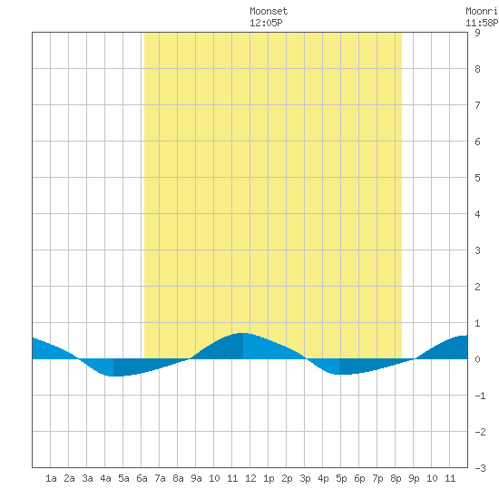  tide chart for Wednesday, July 16, 2025