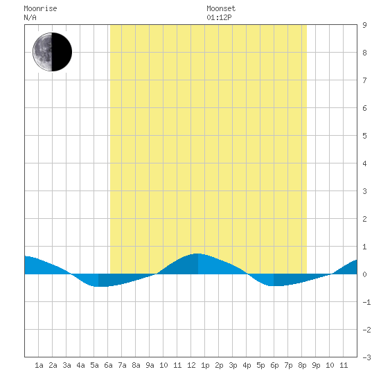  tide chart for Thursday, July 17, 2025