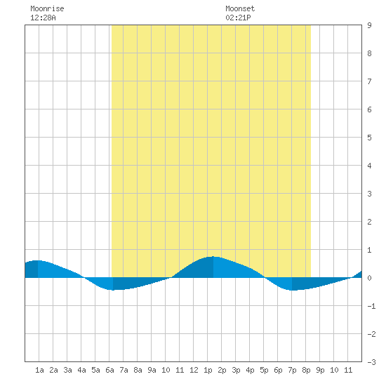  tide chart for Friday, July 18, 2025