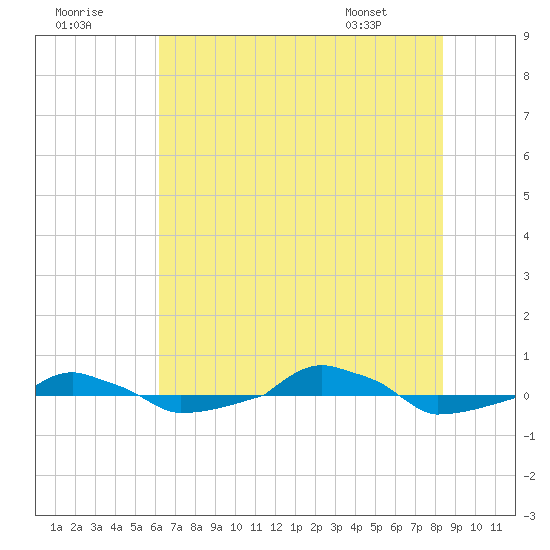  tide chart for Saturday, July 19, 2025
