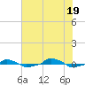  tide chart for Saturday, July 19, 2025