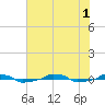  tide chart for Tuesday, July 1, 2025