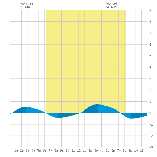  tide chart for Sunday, July 20, 2025