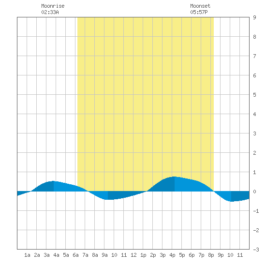  tide chart for Monday, July 21, 2025