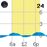  tide chart for Thursday, July 24, 2025