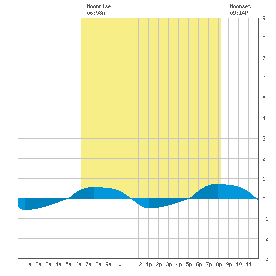  tide chart for Friday, July 25, 2025