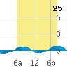  tide chart for Friday, July 25, 2025