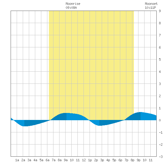  tide chart for Sunday, July 27, 2025