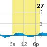  tide chart for Sunday, July 27, 2025