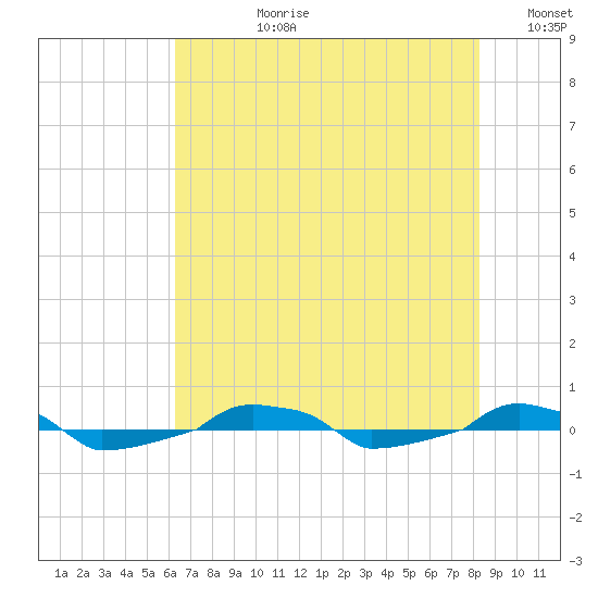  tide chart for Monday, July 28, 2025