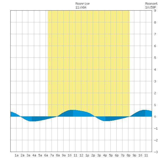 tide chart for Tuesday, July 29, 2025