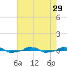  tide chart for Tuesday, July 29, 2025