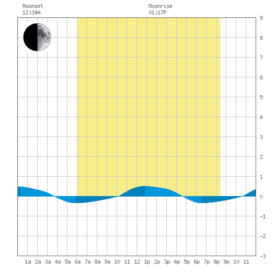  tide chart for Wednesday, July 2, 2025