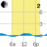  tide chart for Wednesday, July 2, 2025