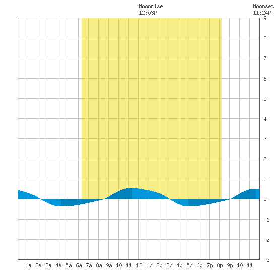  tide chart for Wednesday, July 30, 2025