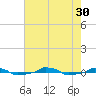  tide chart for Wednesday, July 30, 2025