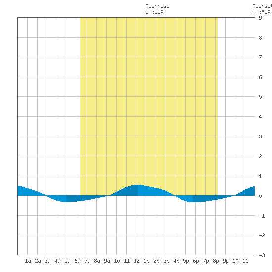  tide chart for Thursday, July 31, 2025