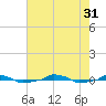  tide chart for Thursday, July 31, 2025