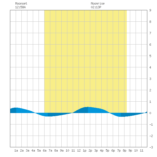  tide chart for Thursday, July 3, 2025