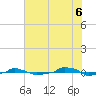  tide chart for Sunday, July 6, 2025