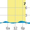  tide chart for Monday, July 7, 2025