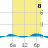  tide chart for Tuesday, July 8, 2025