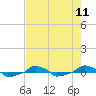  tide chart for Monday, August 11, 2025