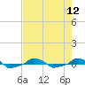  tide chart for Tuesday, August 12, 2025