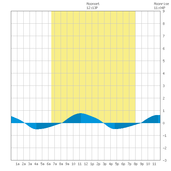  tide chart for Thursday, August 14, 2025