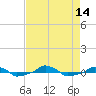  tide chart for Thursday, August 14, 2025