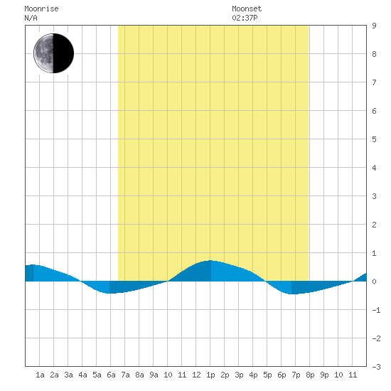  tide chart for Saturday, August 16, 2025
