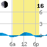  tide chart for Saturday, August 16, 2025