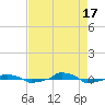  tide chart for Sunday, August 17, 2025
