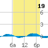  tide chart for Tuesday, August 19, 2025