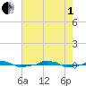  tide chart for Friday, August 1, 2025